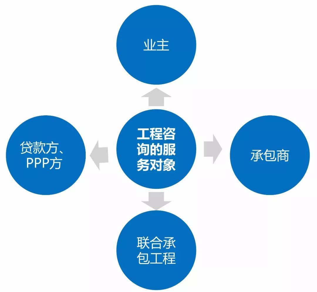 房建項(xiàng)目全過(guò)程工程咨詢與業(yè)管理咨詢的核心服務(wù)