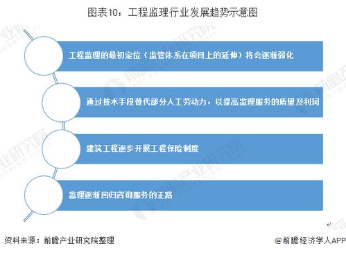 2019年中國建設(shè)工程監(jiān)理行業(yè)市場現(xiàn)狀及趨勢 回歸咨詢服務(wù)正途